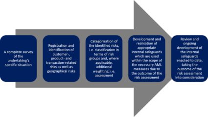 Risk Assessment - Anti-Money Laundering