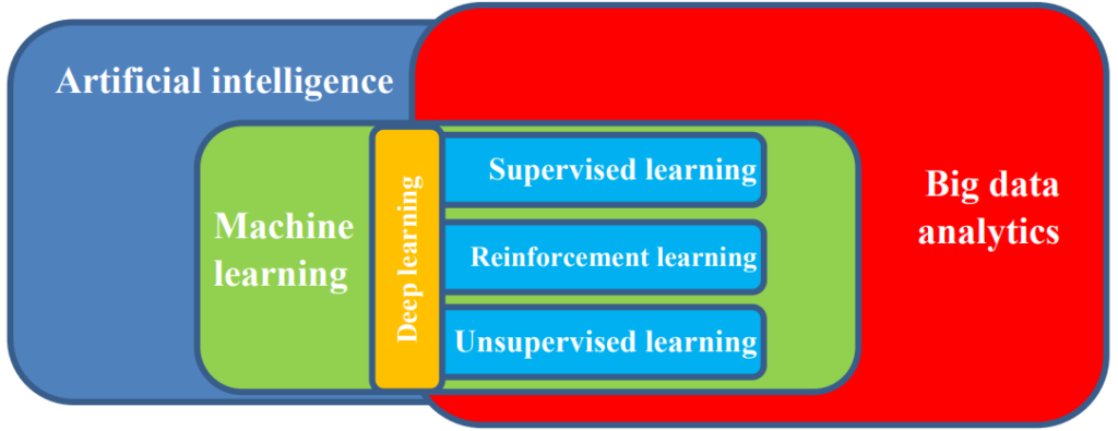 A schematic view of AI, machine learning and big data analytics