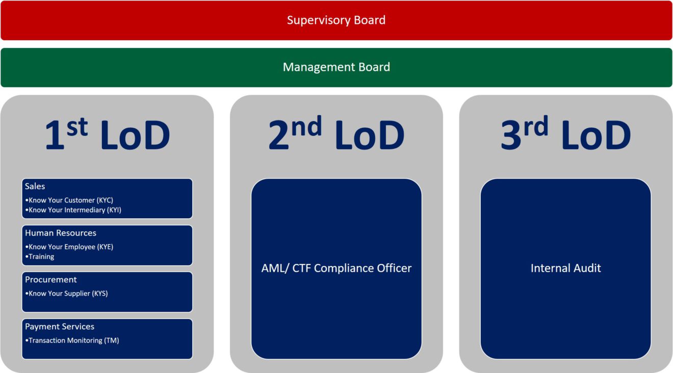 3 Lines of Defense in AML/CTF - Anti-Money Laundering