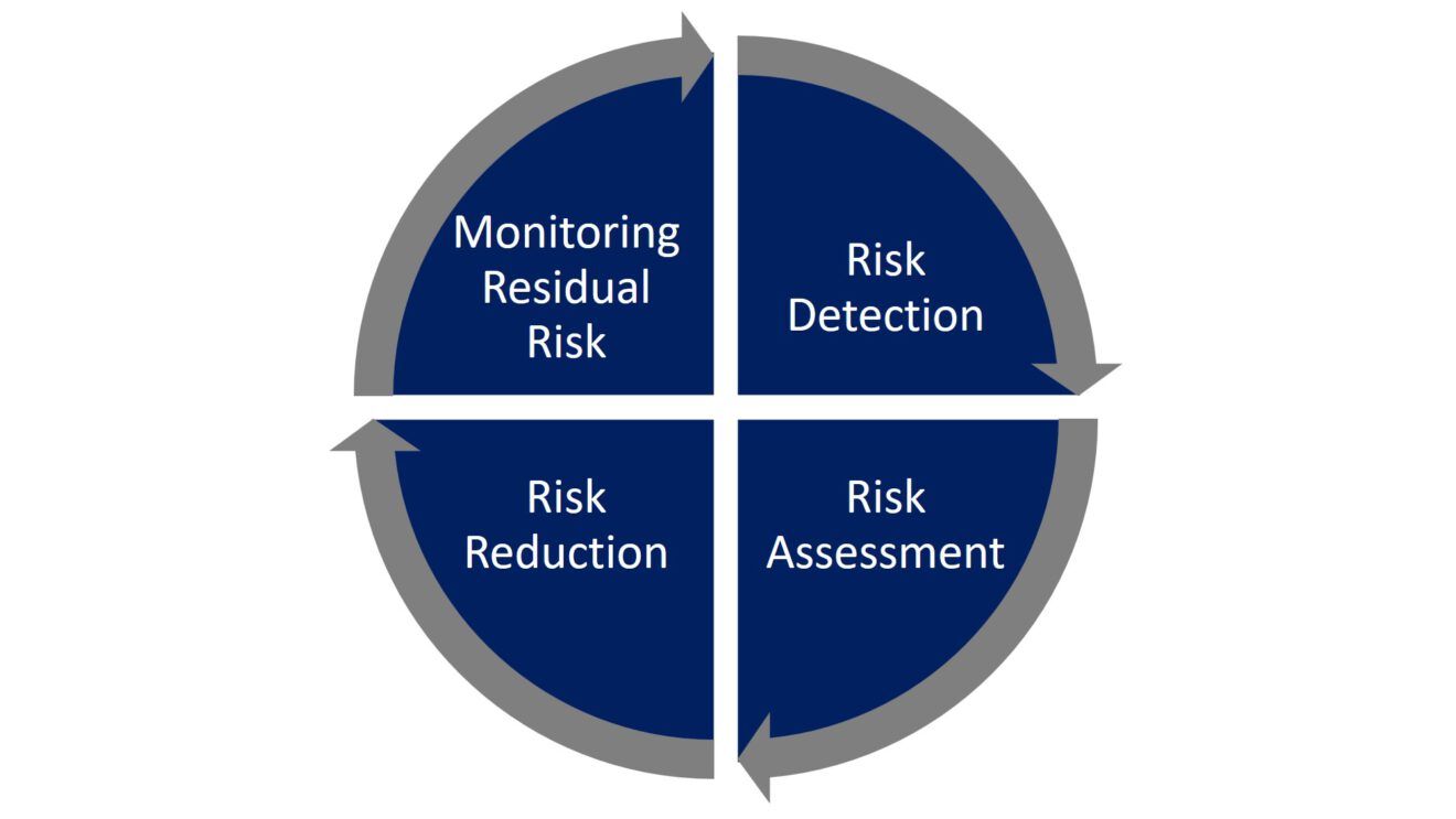 Risk Management Process - Anti-Money Laundering