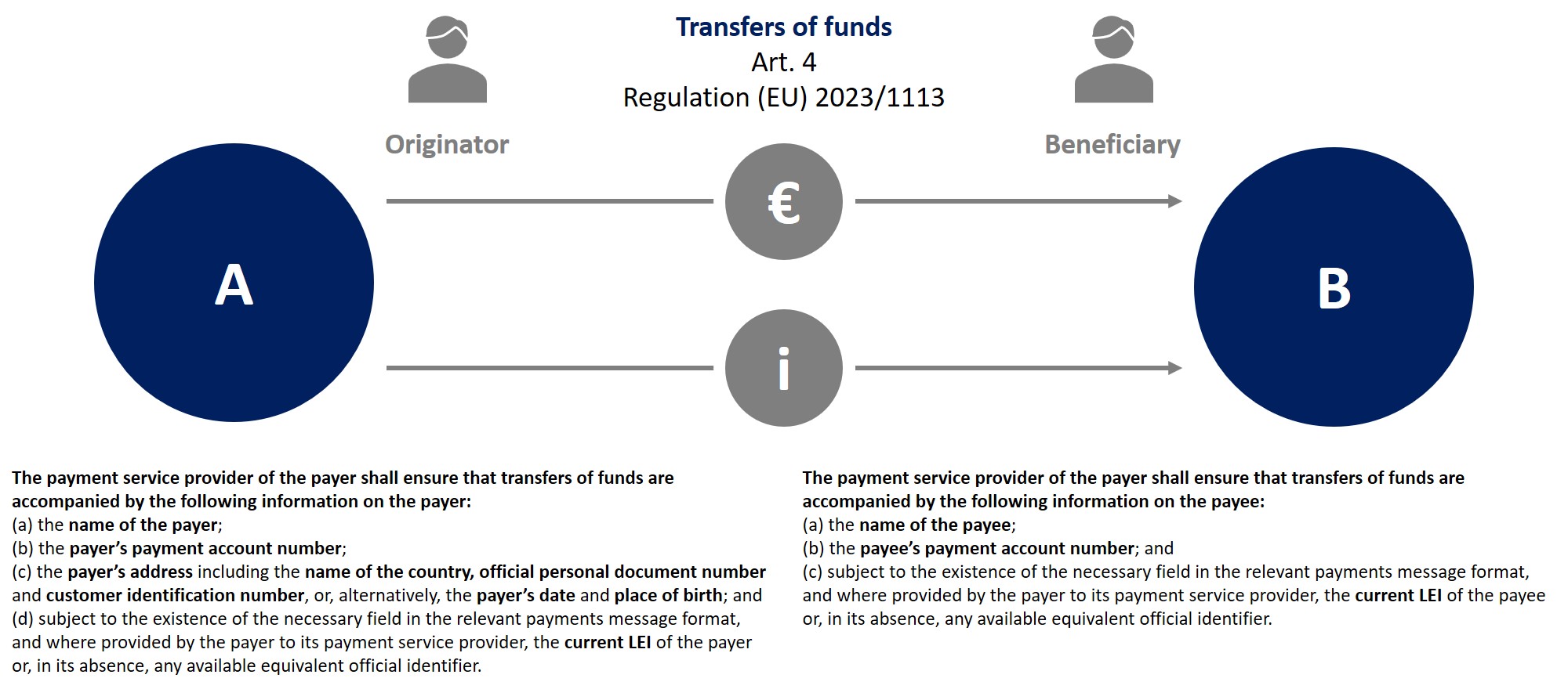 Travel Rule - Anti-Money Laundering